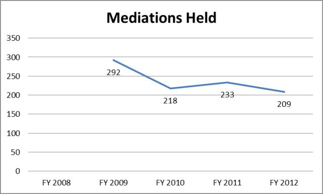 Labor-IAD Mediations Held